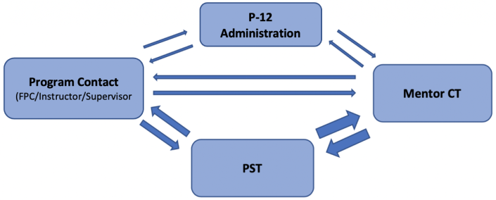 Pathways Of Communication Module 6 – Page 2 – MVC Early Field Experience Training